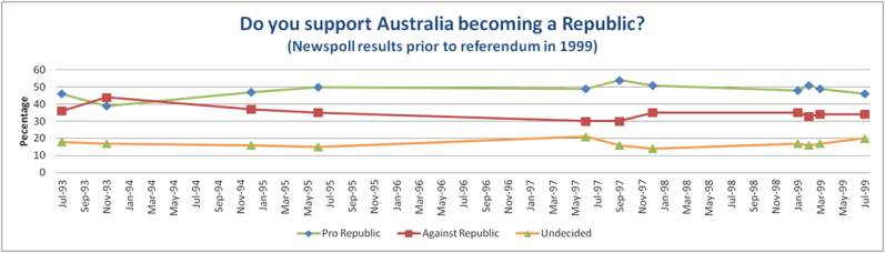 PollsPriorToReferendum99