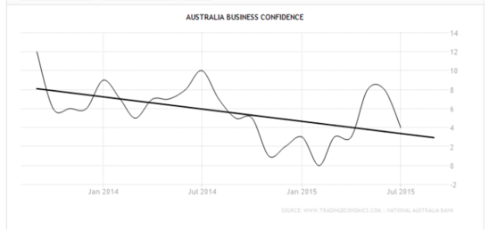 AussieBusinessConfidence