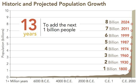 HistoricPopulationGrowth