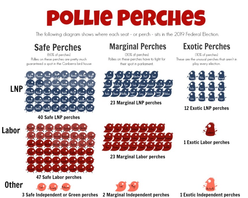 PolliePerches