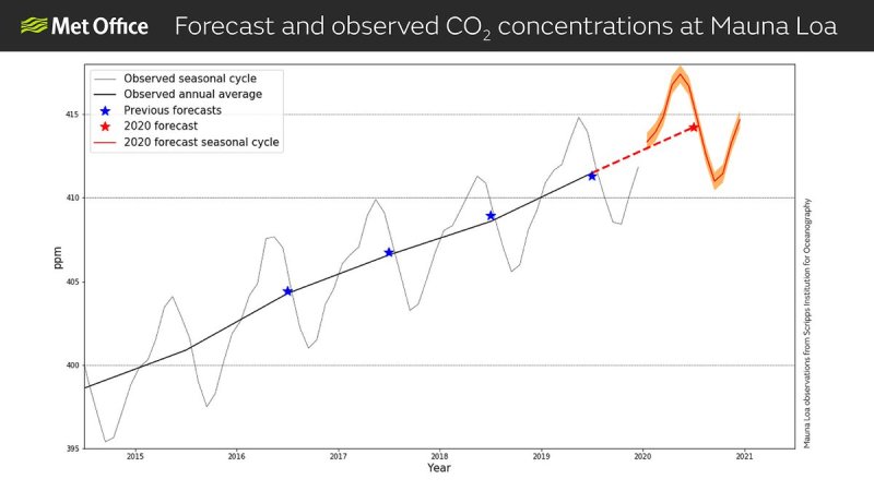 MuanaLoaCO2emissions