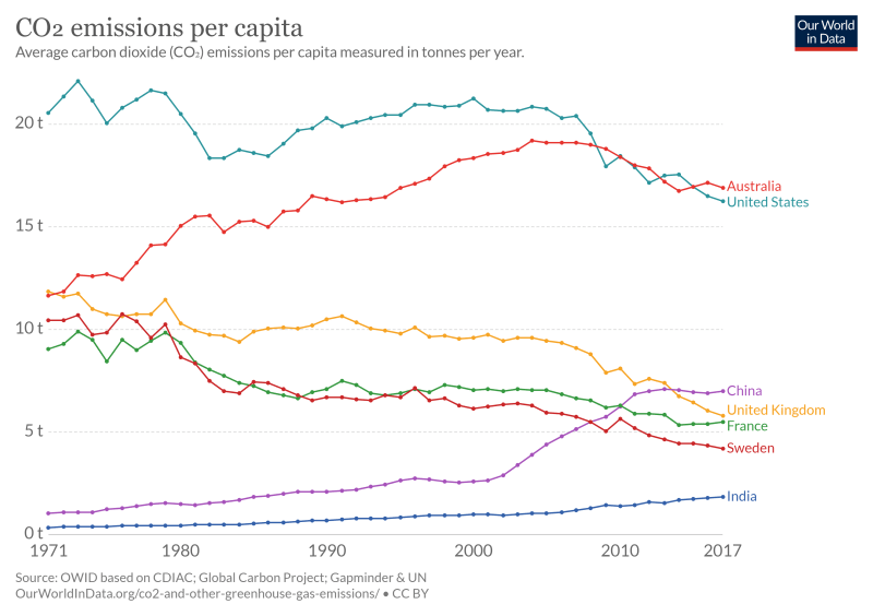 co-emissions-per-capita
